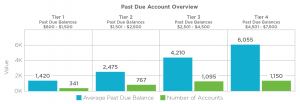 A Past Due Account Overview bar chart where nearly 25 percent of students carry an unpaid balance from one term to another. Read the following table for more details.