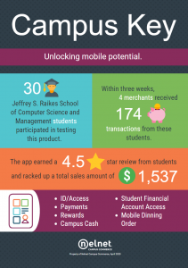 Infographic describing the success of the Campus Key beta program at the Jeffrey S. Raikes School of Computer Science and Management