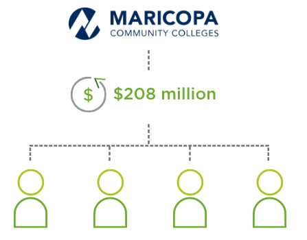 Maricopa Community Colleges with a line pointing to $208 million and then to individuals