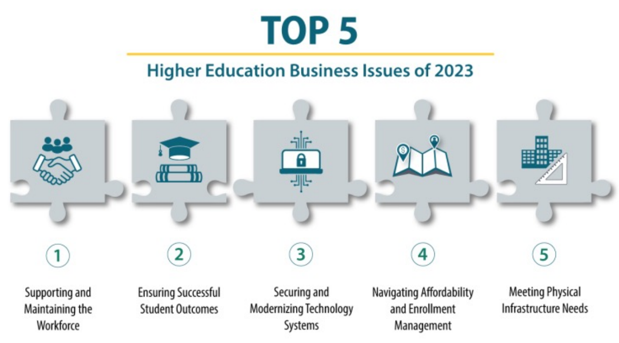 top five business issues in higher education 2023: workforce support, successful student outcomes, technology systems, enrollment management and infrastructure needs.