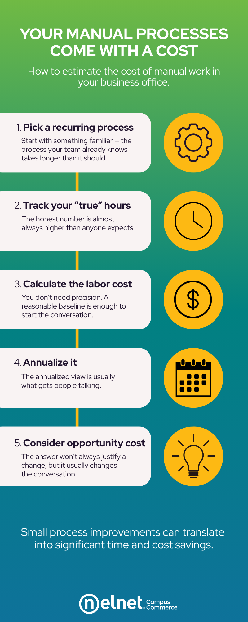An infographic demonstrating a strategy to calculate the impact of manual processes in a typical higher ed business office.