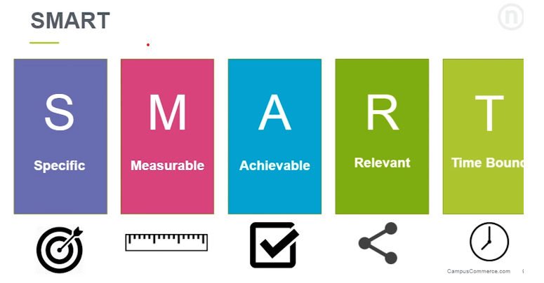 SMART: S = Specific. M = Measurable. A = Achievable. R = Relevant. T = Time bound.