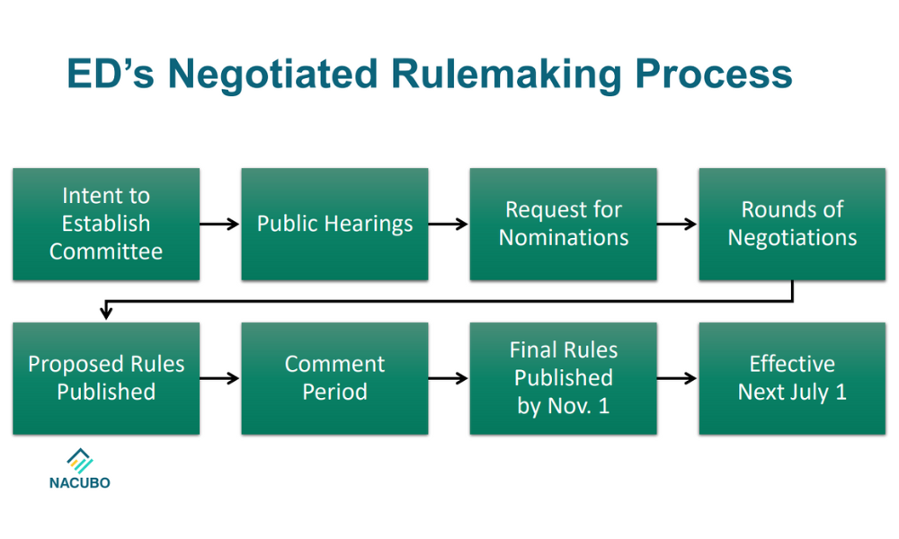 ED's negotiated rulemaking process: intent to establish committee, public hearings, request for nominations, rounds of negotiations, proposed rules published, comment period, final rules published by November 1, then effective next July 1.