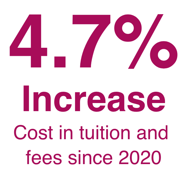 4.7 percent increase in tuition cost and fees since 2020