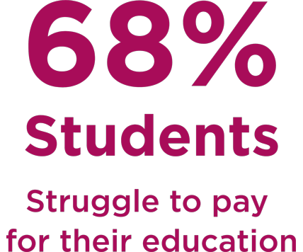 68 percent of students struggle to pay for their education