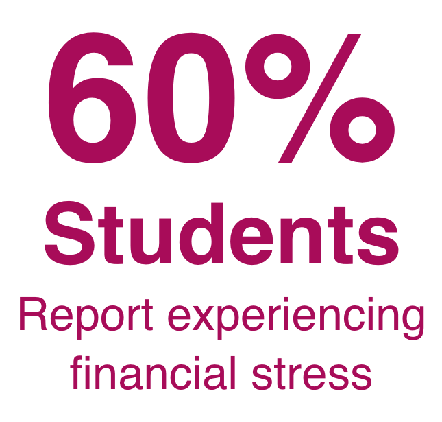 60 percent of students report experiencing financial stress